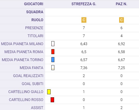 Fantasia al potere, chi scegliere tra Strefezza e Nico Paz?